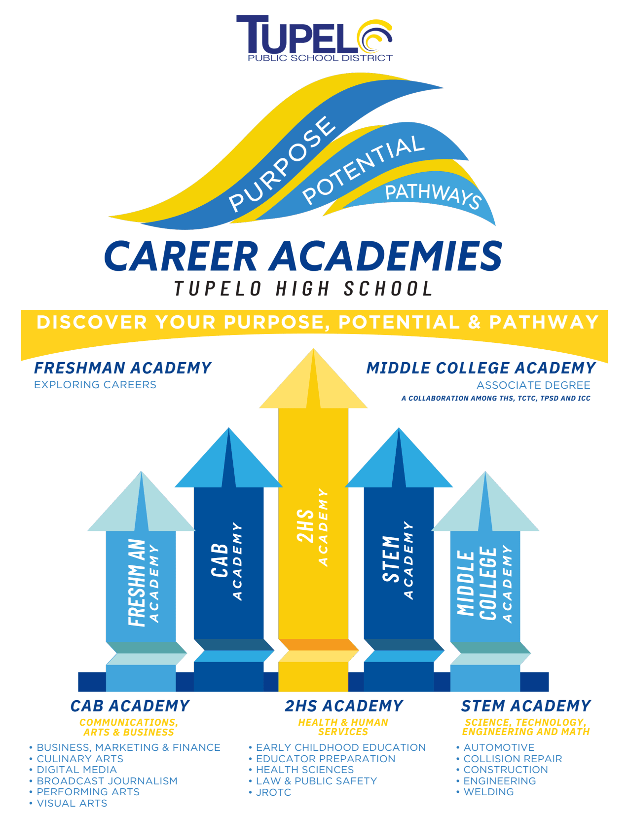 Career Academies Diagram